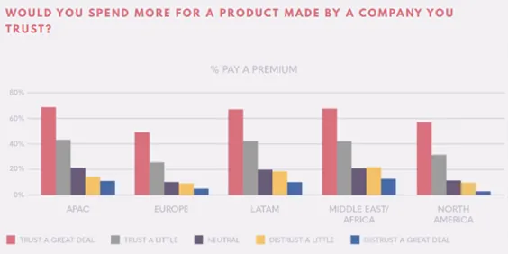 Spend more for product