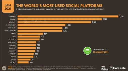 Social channels
