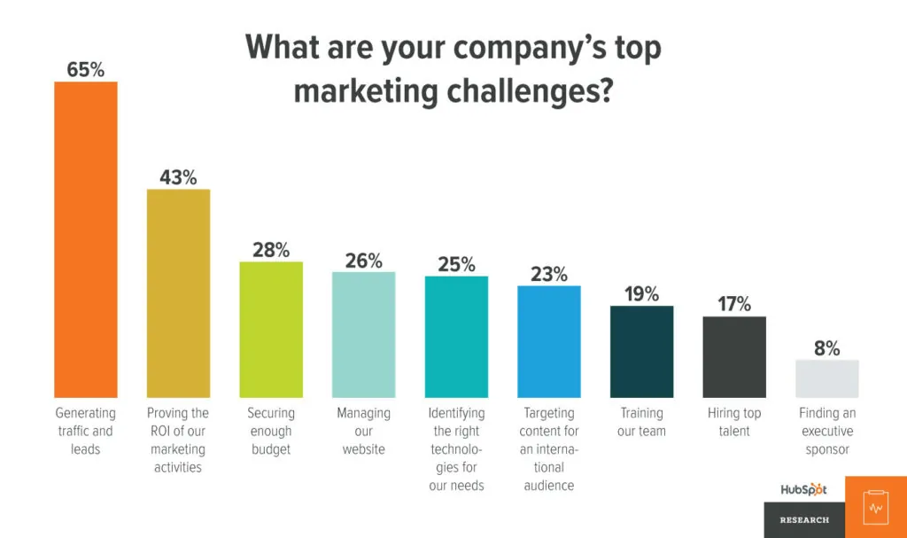 Companies marketting challenges