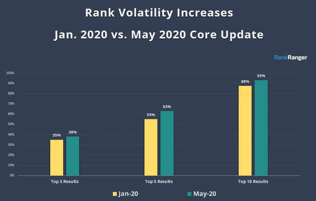 Rank volatility