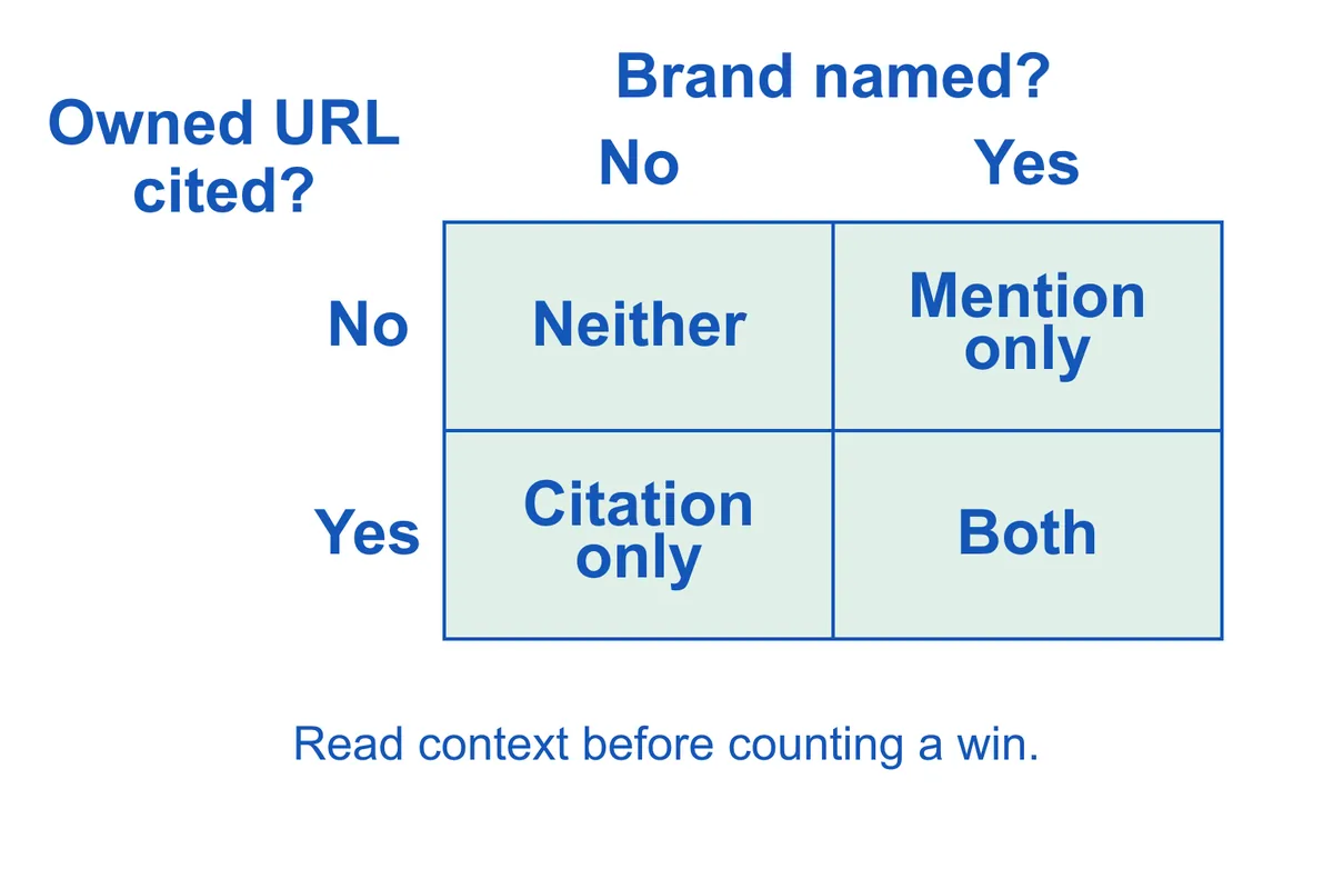 A two-by-two matrix separates neither signal, mention only, owned-domain citation only and both signals.