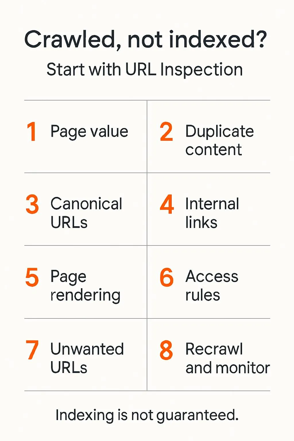 Eight checks for crawled but unindexed pages, from page value and duplicate content to recrawling and monitoring.