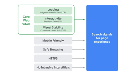 Google’s graphic depiction of the page experience signals