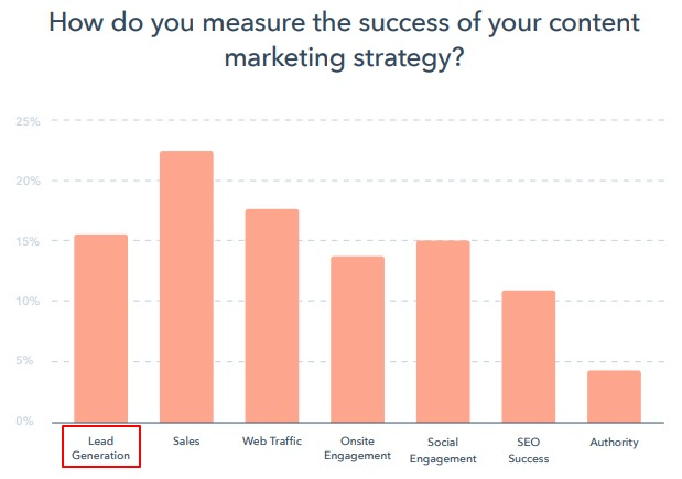 Measeure content marketting