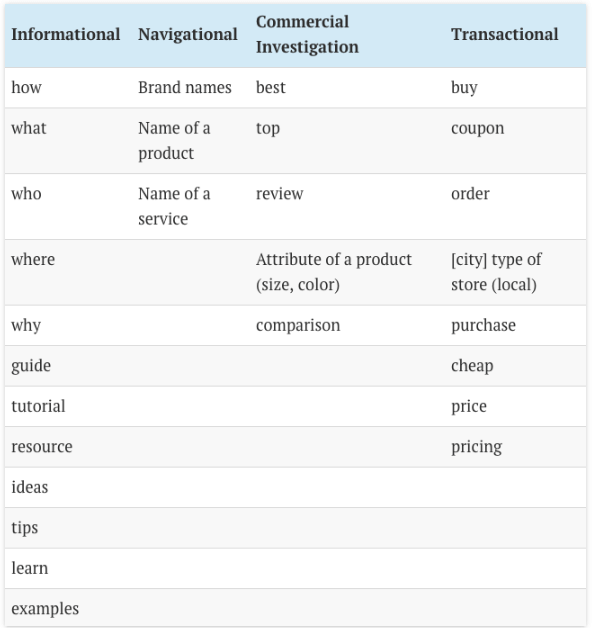 Google search report