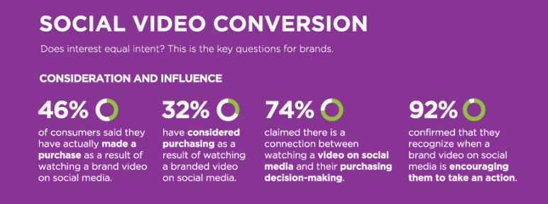 Social video conversion