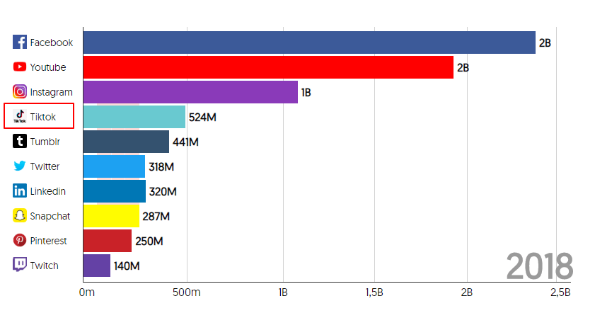 Social media report